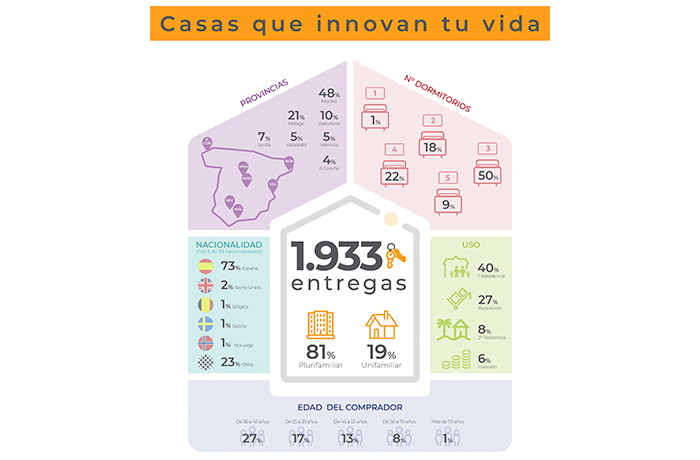 Hitos más relevantes de Vía Célere en 2020
